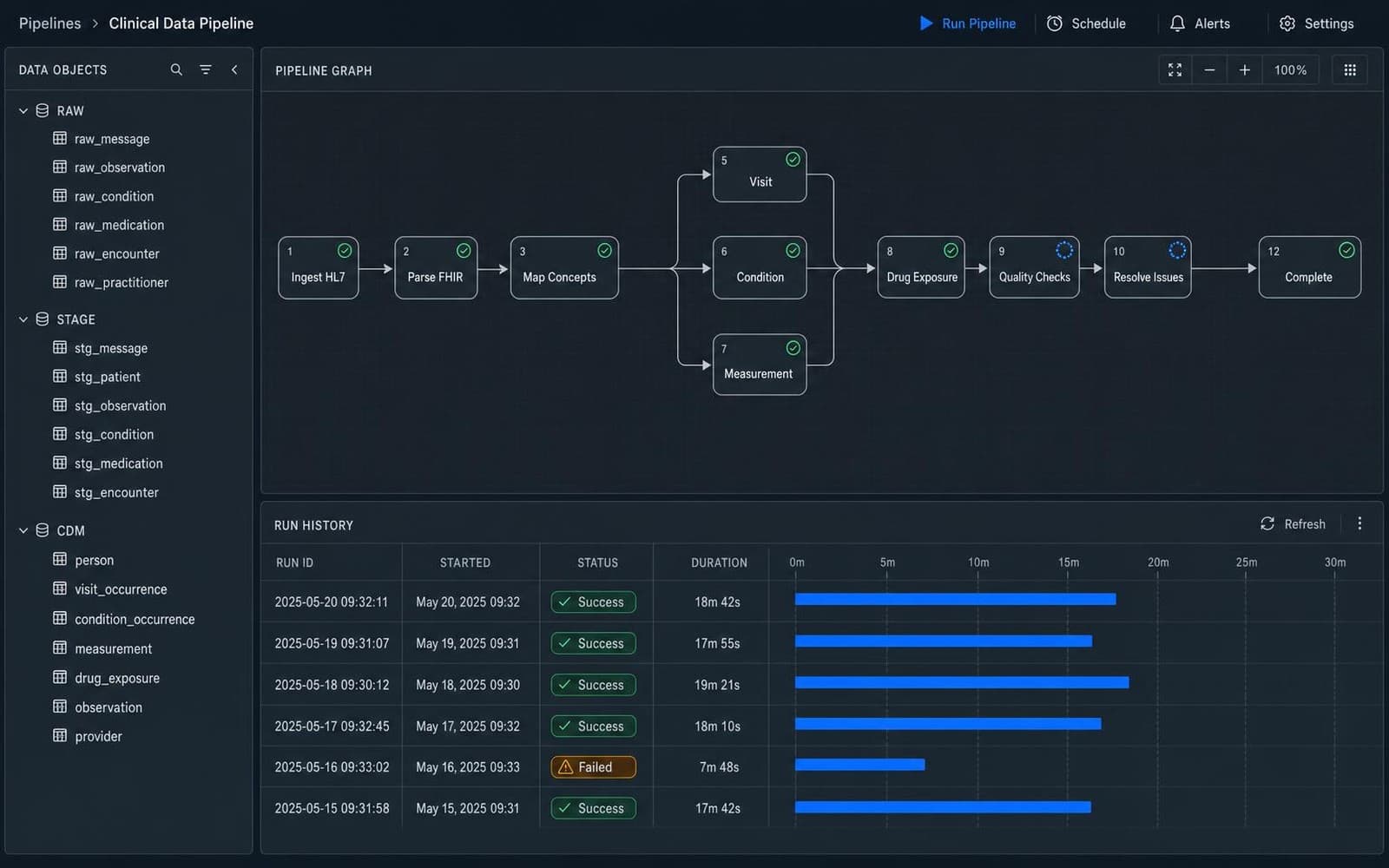 A clinical data pipeline running from HL7 ingest through FHIR parsing, mapping, drug exposure and quality checks, with a raw, stage and CDM object tree on the left and a run history of durations and statuses below.
