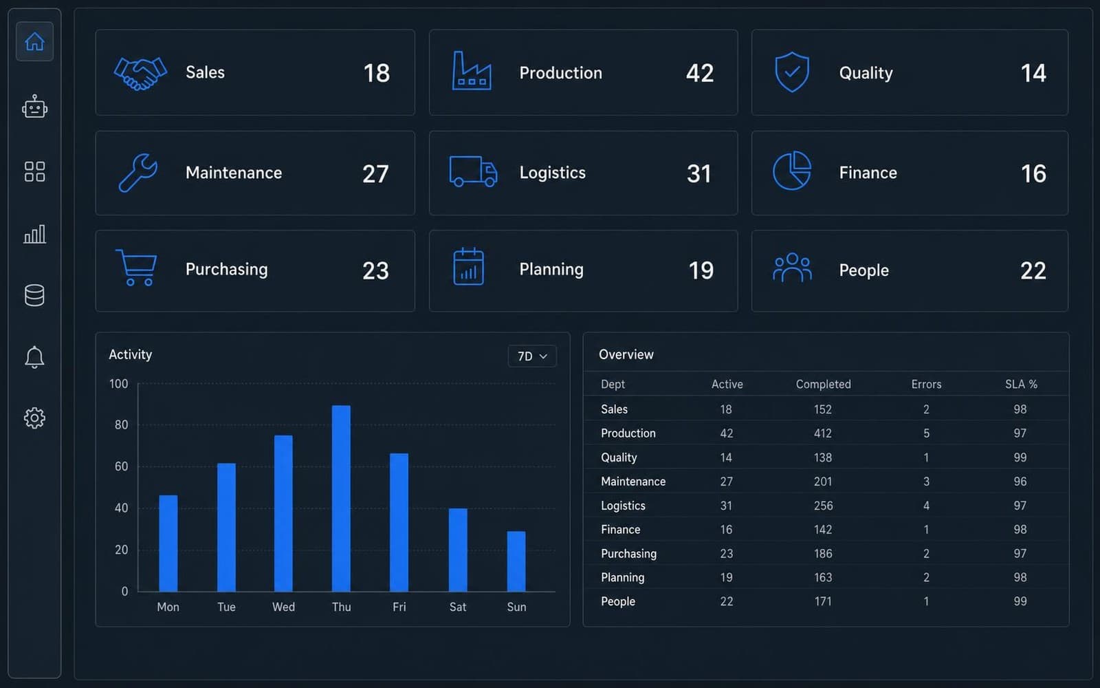 A plant operations dashboard counting agents across sales, production, quality, maintenance, logistics, finance, purchasing, planning and people, above a weekly activity chart and a per department table of active and completed work.