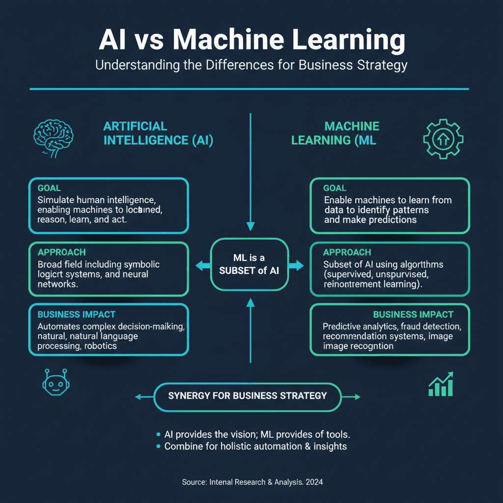 AI vs. Machine Learning: Understanding the Differences for Business Strategy infographic
