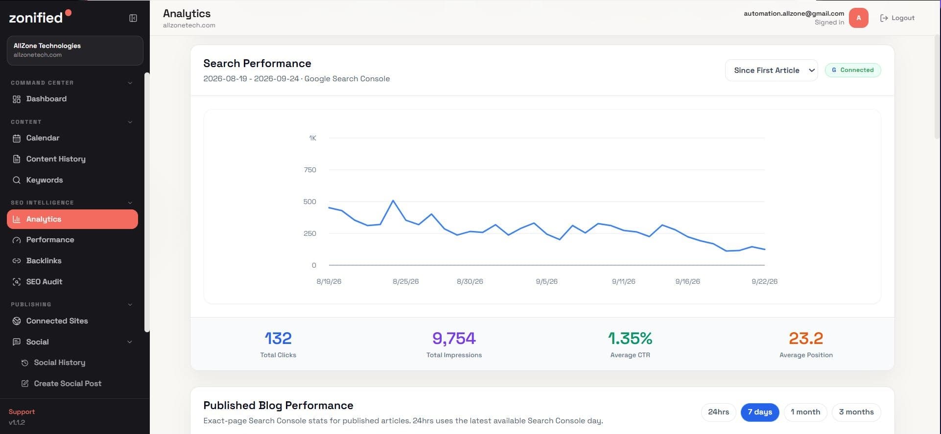 Zonified Rank Google Search Console analytics dashboard tracking total clicks, impressions, average CTR, and search position over time per published article