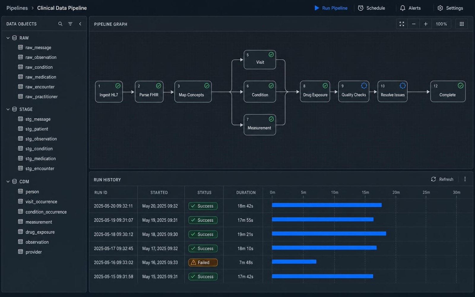 A clinical data pipeline running from HL7 ingest through FHIR parsing, mapping, drug exposure and quality checks, with a raw, stage and CDM object tree on the left and a run history of durations and statuses below.