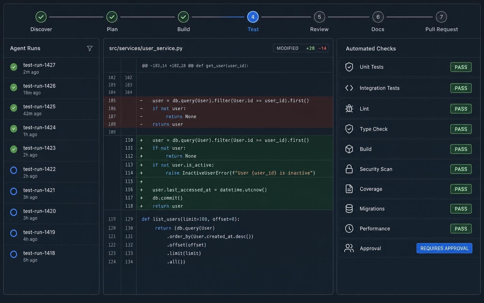 A seven stage delivery pipeline from Discover to Pull Request, with a list of agent runs on the left, a Python diff in the centre, and automated checks for tests, lint, security and coverage passing on the right.