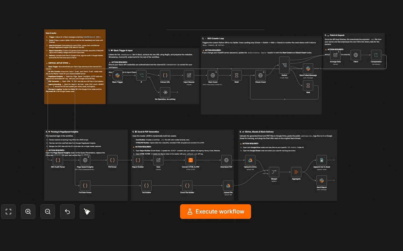 An n8n workflow canvas with annotated sections for the trigger, the search API queries and the audit steps, laid out as grouped sub flows.