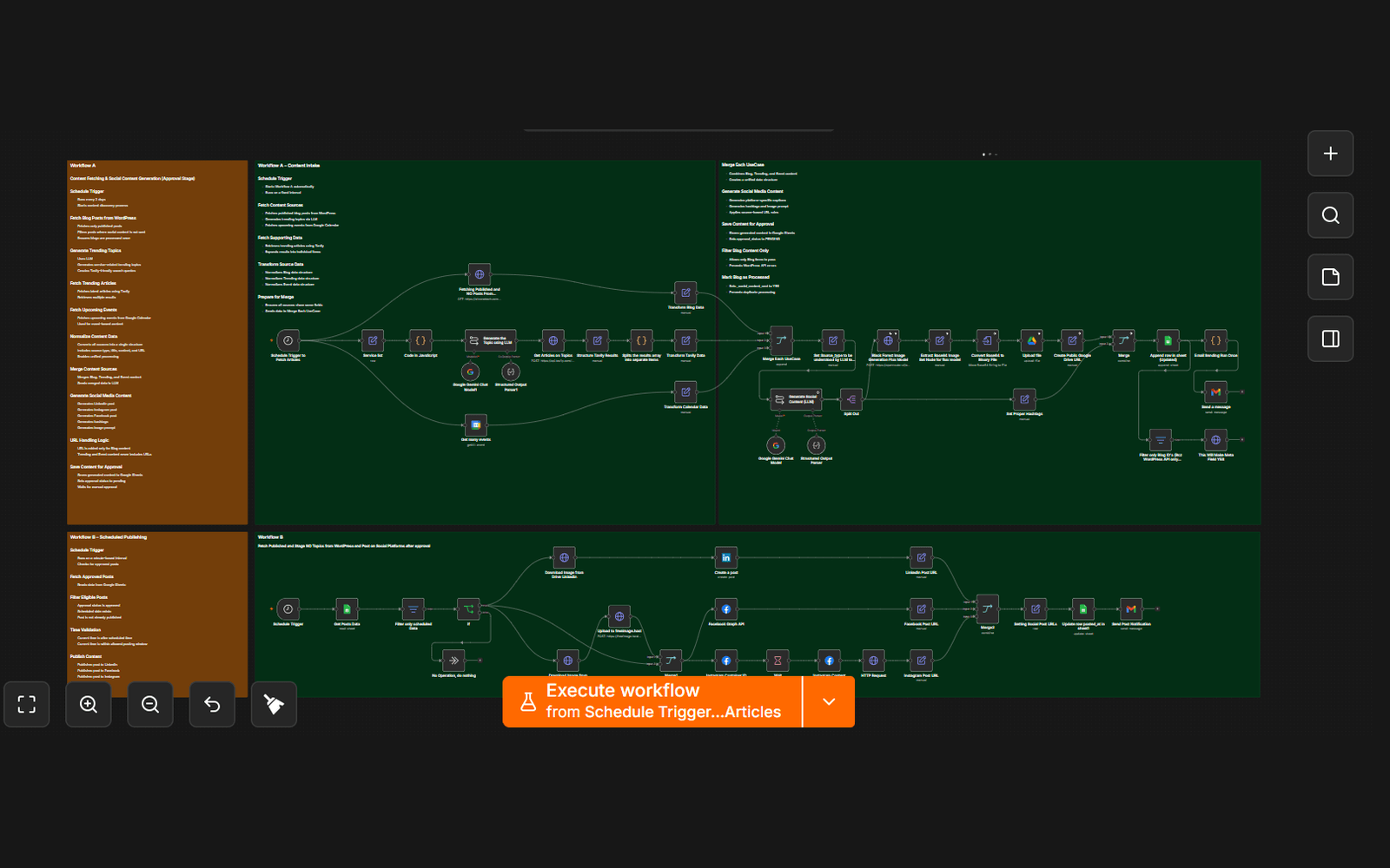 An n8n workflow canvas on a schedule trigger, with annotated sections chaining article selection, generation and posting across channels.