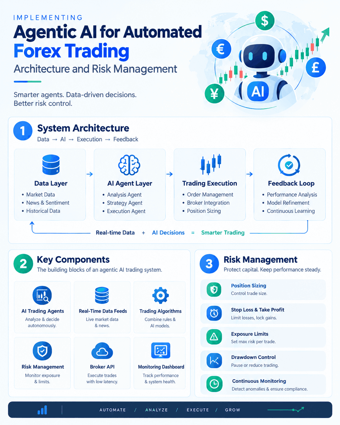 Implementing Agentic AI for Automated Forex Trading: Architecture and Risk Management