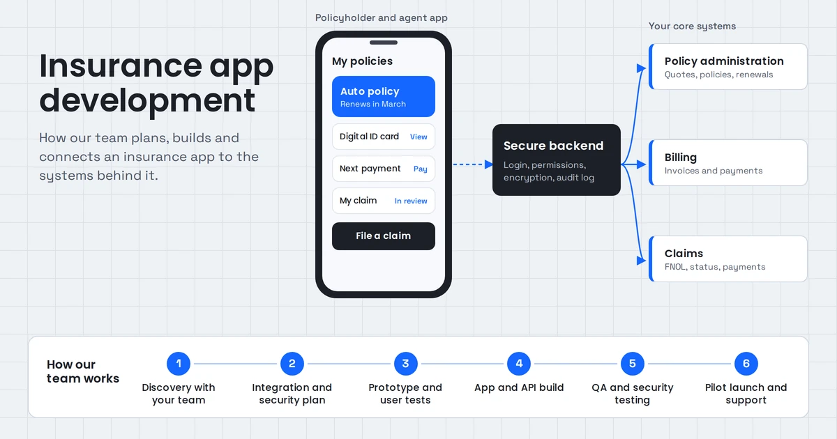 An insurance app for policyholders and agents linked through a secure backend to policy administration, billing and claims systems.