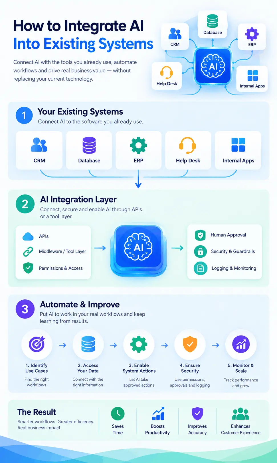 Diagram of AI connected to CRM, ERP, help desk and documents through an integration layer with human approval